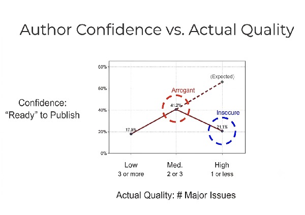 Author Confidence vs. Actual Quality Plot