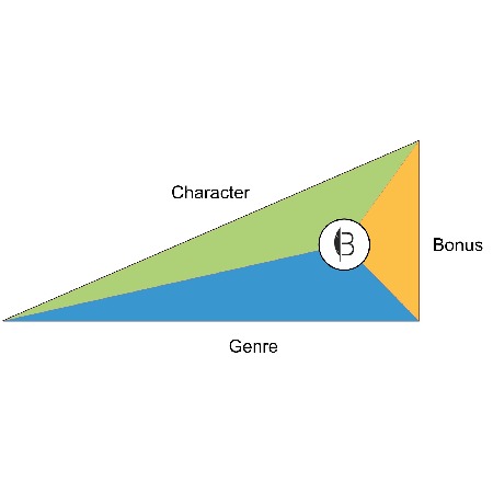 Bardsy Value Triangle