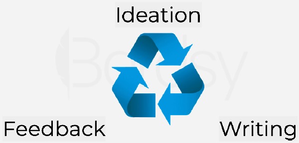 Ideation writing feedback loop