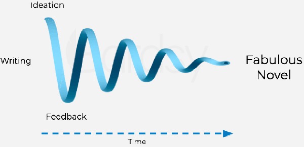 Writing process spiral
