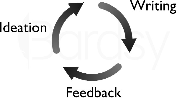 Writing process loop