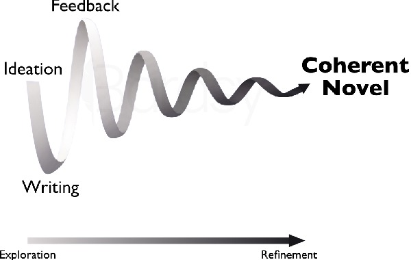 Spiral writing process